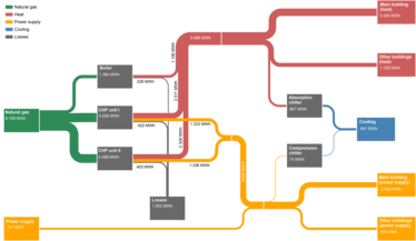 Sankey diagram software | areas of application