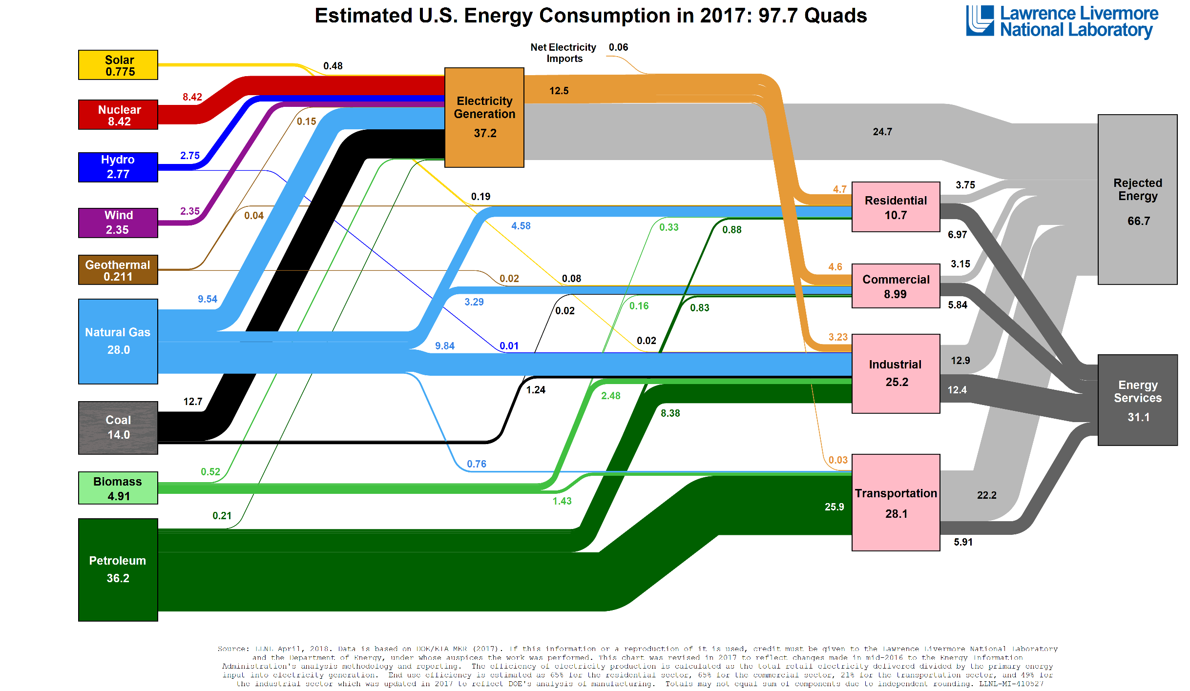 energy flow chart United States