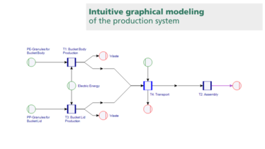 Graphical modeling of energy and material flows